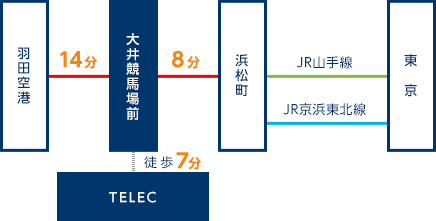 「大井競馬場前」駅下車　徒歩7分