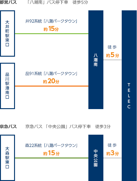 都営バス「八潮南」バス停下車　徒歩5分／京急バス　京急バス「中央公園」バス停下車　徒歩3分