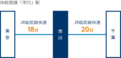 JR総武線「市川」駅