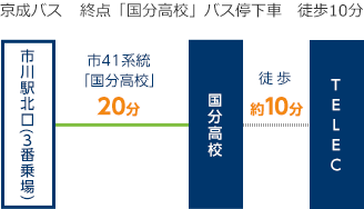 京成バス	終点「国分高校」バス停下車　徒歩10分