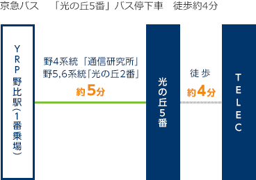 京急バス「光の丘5番」バス停下車　徒歩約4分