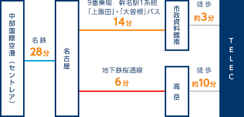 電車・バス