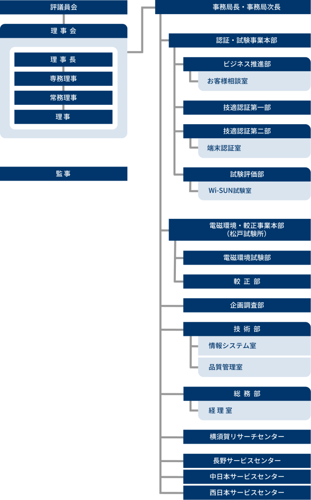 TELECの組織