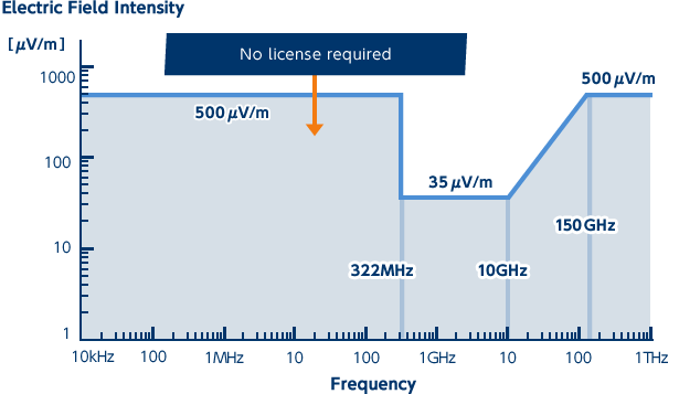 Tolerace of the Electric Field Intensity of the Extremely Low Power Radio Station at the Distance of 3m