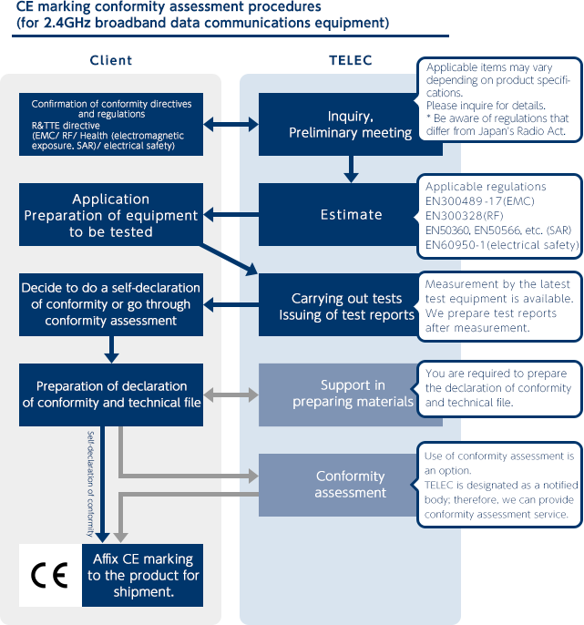 CE marking conformity assessment procedures