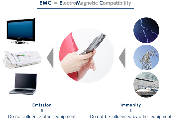 EMC = ElectroMagnetic Compatibility