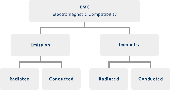 EMC Electromagnetic Compatibility