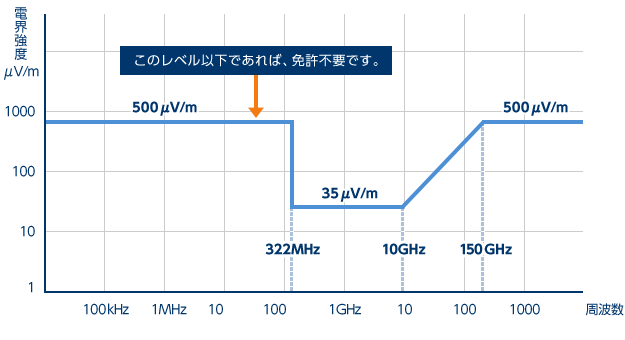 無線設備から３mの距離での電界強度