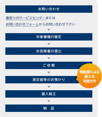 お問合せから較正までの流れ