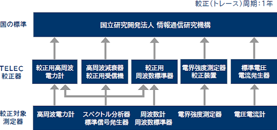 指定較正のトレーサビリティ体系