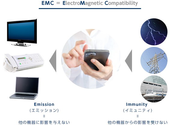 EMC = ElectroMagnetic Compatibility