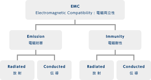 EMC Electromagnetic Compatibility : 電磁両立性