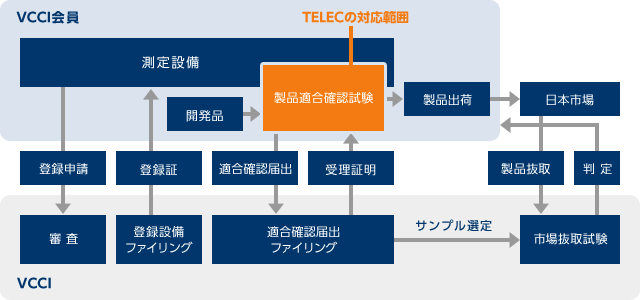 TELECの対応範囲