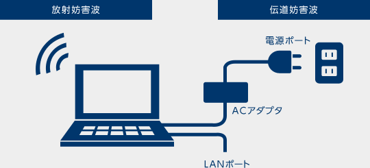 VCCI試験項目