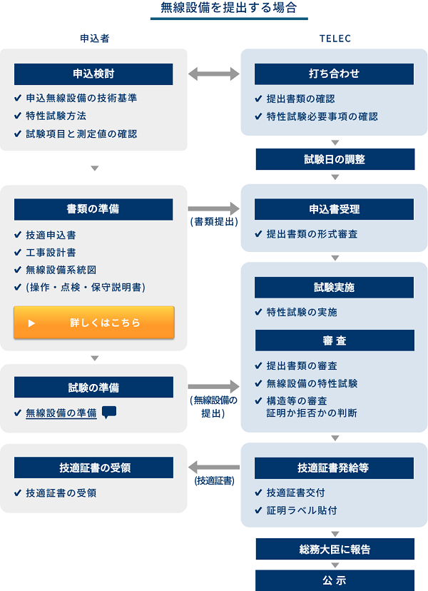 技術基準適合証明取得の申し込み　無線設備を提出する場合