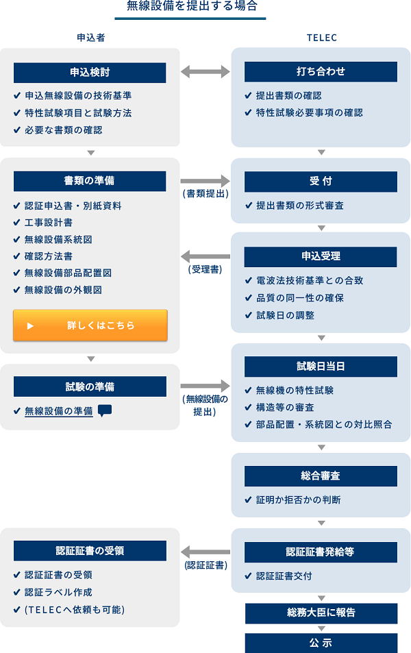 工事設計認証取得の申し込み　無線設備を提出する場合