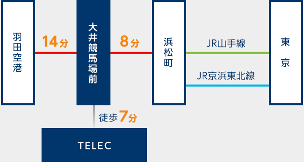 「大井競馬場前」駅下車　徒歩7分