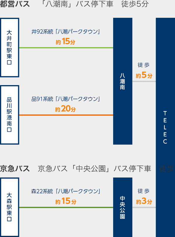 都営バス「八潮南」バス停下車　徒歩5分／京急バス　京急バス「中央公園」バス停下車　徒歩3分