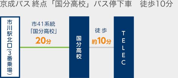 京成バス	終点「国分高校」バス停下車　徒歩10分