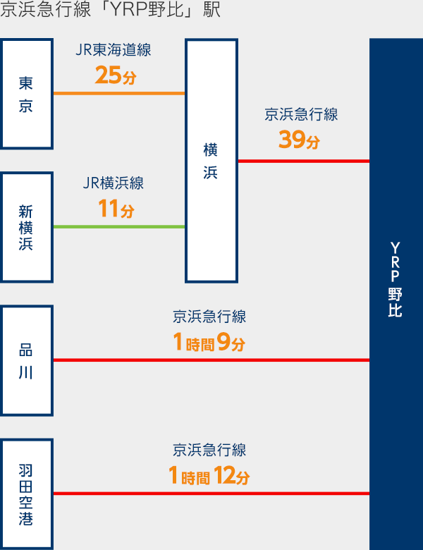 京浜急行線「YRP野比」駅