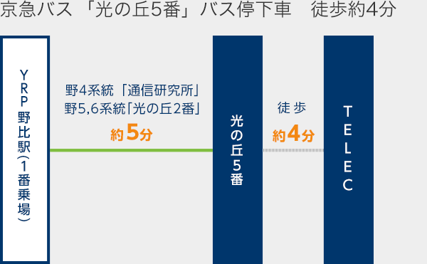 京急バス「光の丘5番」バス停下車　徒歩約4分